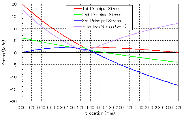 Bending Stress distribution / ls-dyna
