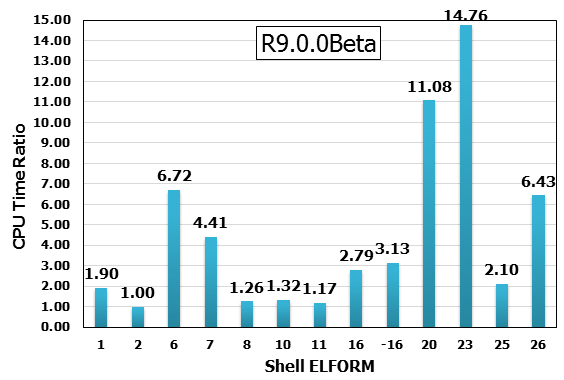  Relative CPU Time each Shell Formulations 