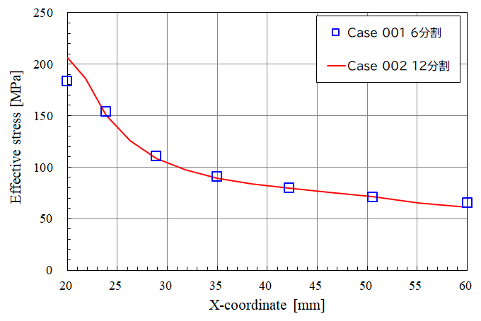  Von mises stress 