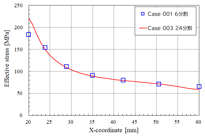  Von mises stress 