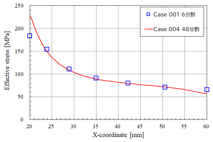  Von mises stress 