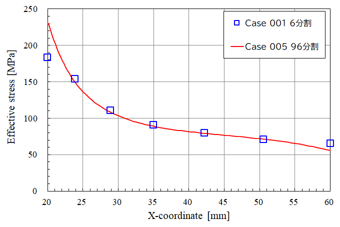 Von mises stress 