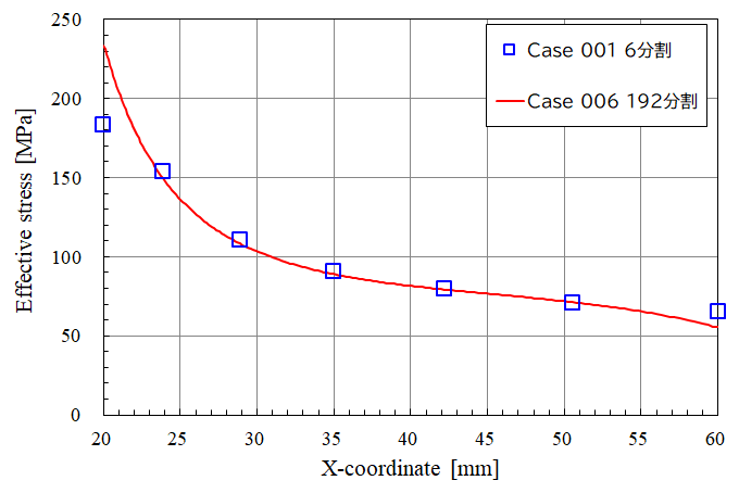  Von mises stress 